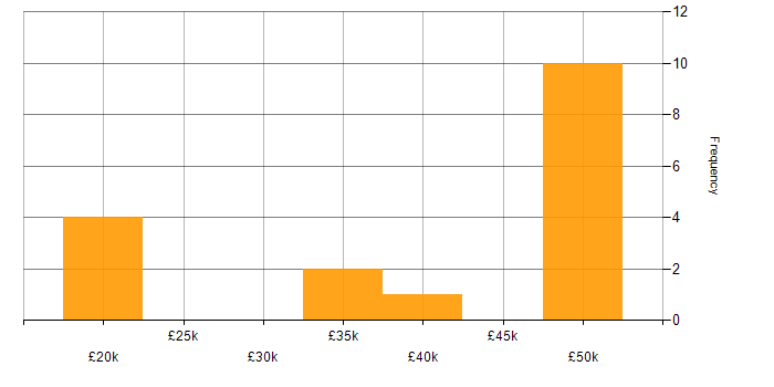 Salary histogram for SUSE in the Midlands