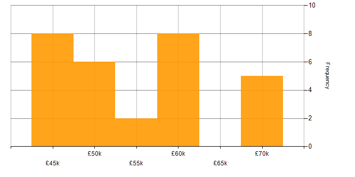 Salary histogram for Swagger in the South East