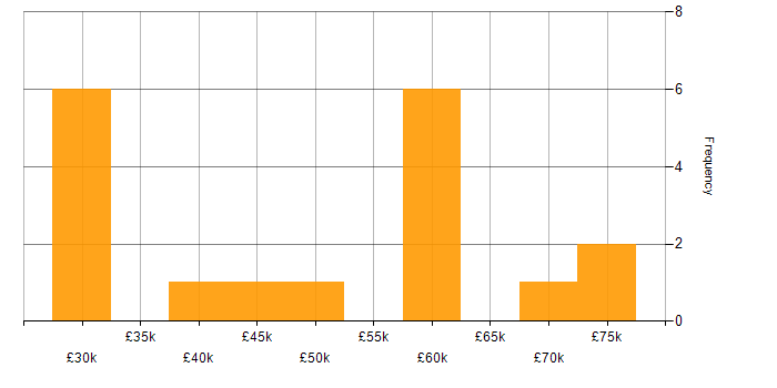 Salary histogram for Swagger in the South West