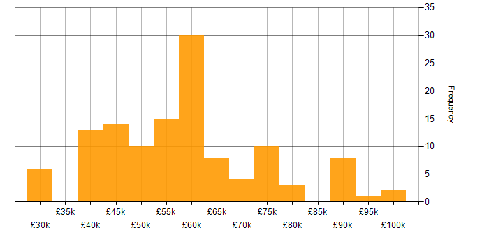 Salary histogram for Swagger in the UK