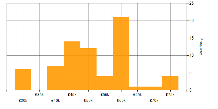Salary histogram for Swagger in the UK excluding London