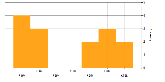 Salary histogram for Swift in the North West