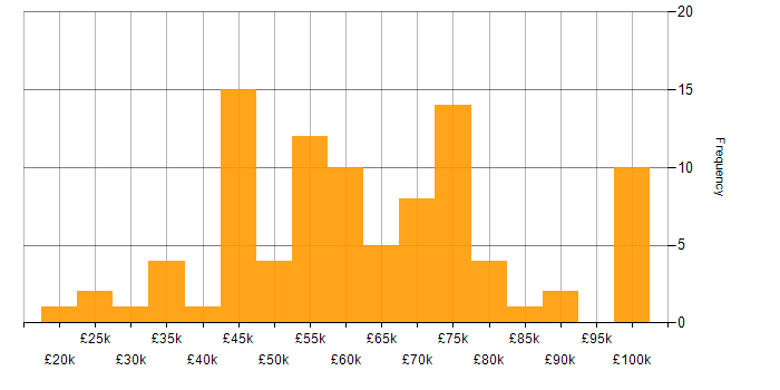 Salary histogram for Swift in the UK