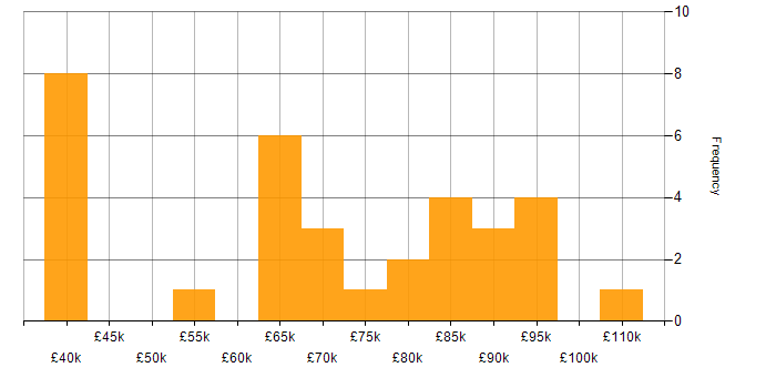 Salary histogram for SWIFT Messaging Network in England