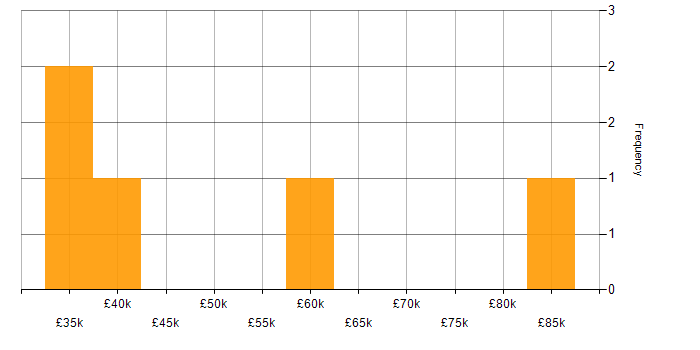 Salary histogram for Switch Engineer in England