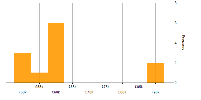 Salary histogram for Sybase in Central London