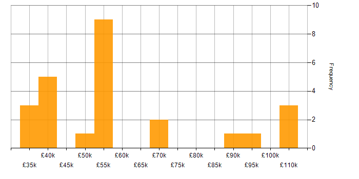 Salary histogram for Sybase in England