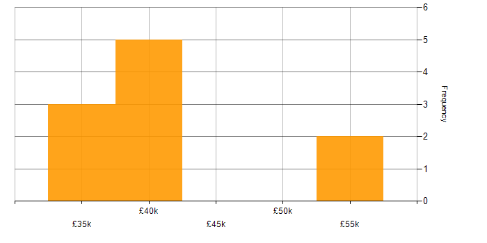 Salary histogram for Sybase in the UK excluding London
