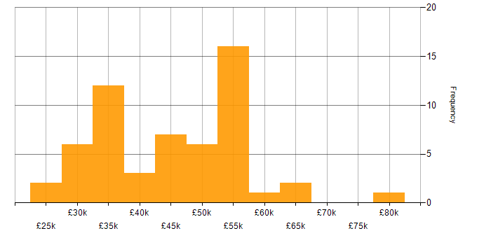 Salary histogram for Symantec in England