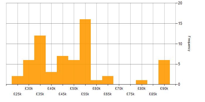 Salary histogram for Symantec in the UK