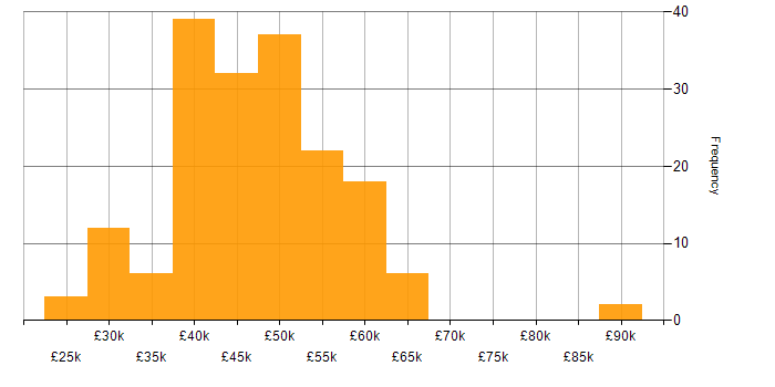 Salary histogram for Symfony in the UK excluding London