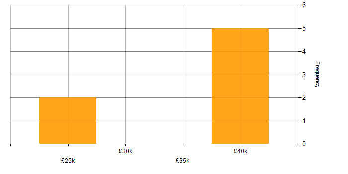 Salary histogram for Synology in the East of England