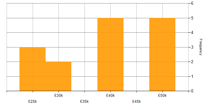 Salary histogram for Synology in the UK excluding London