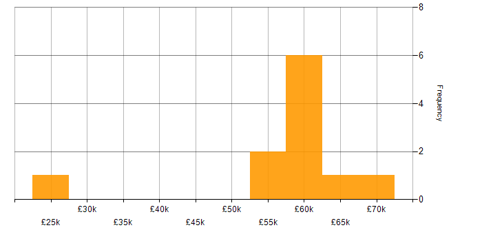 Salary histogram for Synthetic Environment in Hampshire