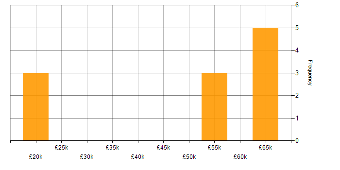 Salary histogram for Synthetic Environment in Stevenage