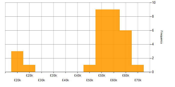 Salary histogram for Synthetic Environment in the UK excluding London