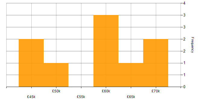Salary histogram for SysML in the South East