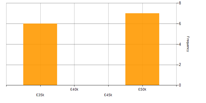 Salary histogram for SYSPRO in the Midlands