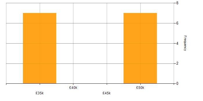 Salary histogram for SYSPRO in the UK