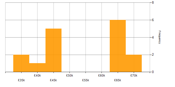 Salary histogram for System Integration Testing in the Midlands