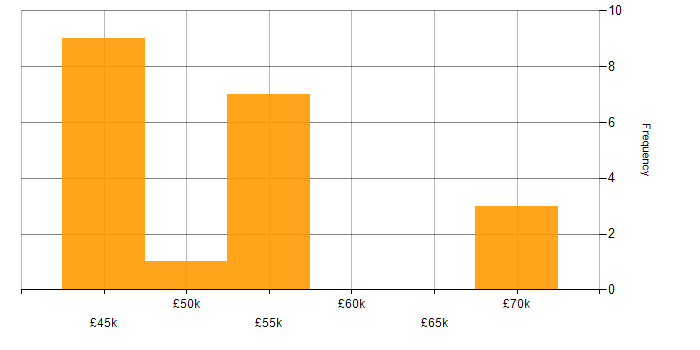 Salary histogram for System Integration Testing in the South East