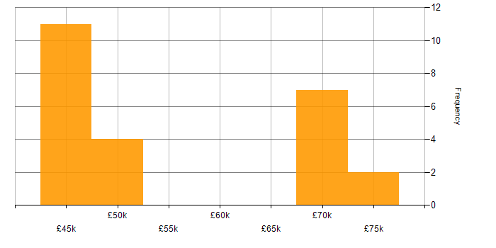Salary histogram for System Integration Testing in the South West