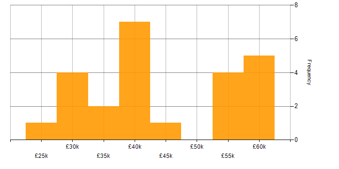 Salary histogram for System Testing in the Midlands