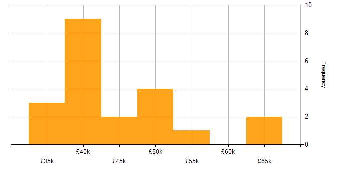 Salary histogram for System Testing in the North of England