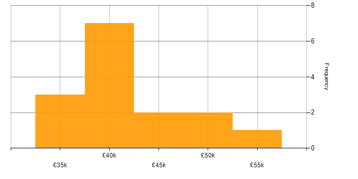 Salary histogram for System Testing in the North West