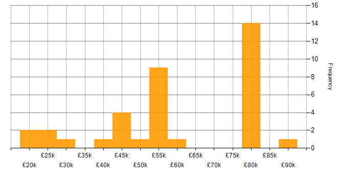 Salary histogram for System Testing in the South East