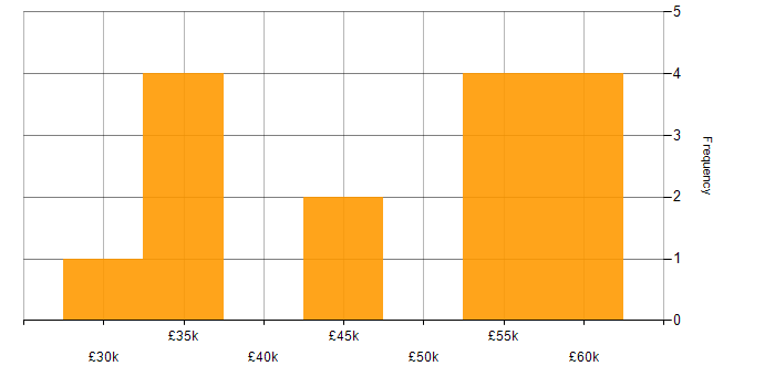 Salary histogram for System Testing in the South West