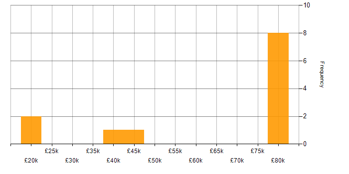 Salary histogram for System Testing in Surrey
