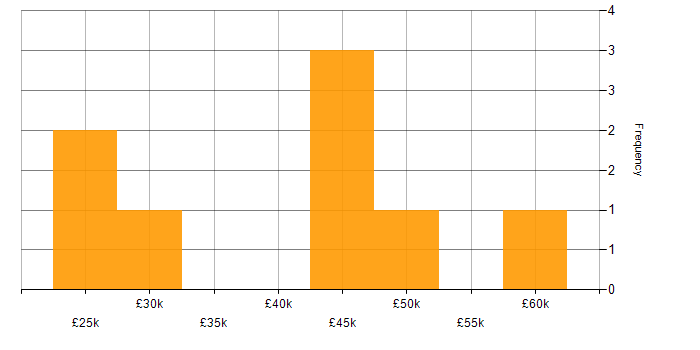 Salary histogram for System Testing in the Thames Valley