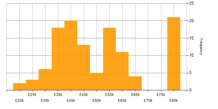 Salary histogram for System Testing in the UK excluding London