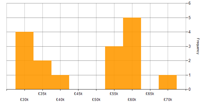 Salary histogram for System Testing in the West Midlands