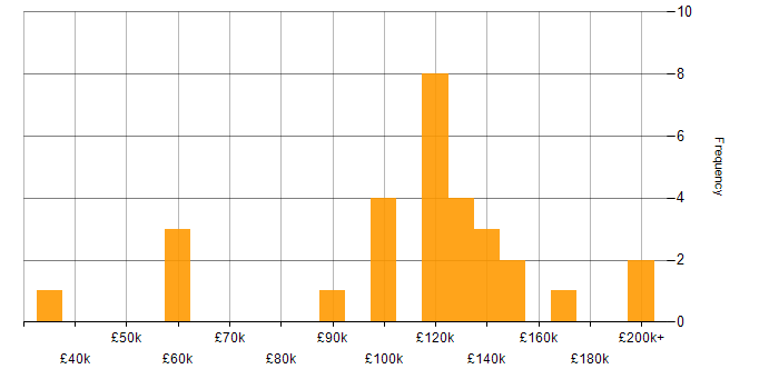 Salary histogram for Systematic Trading in England