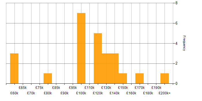 Salary histogram for Systematic Trading in London