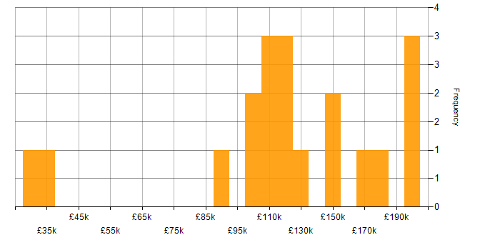 Salary histogram for Systematic Trading in the UK