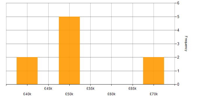 Salary histogram for Systems Administrator in the City of London