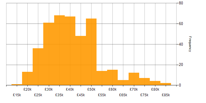 Salary histogram for Systems Administrator in England