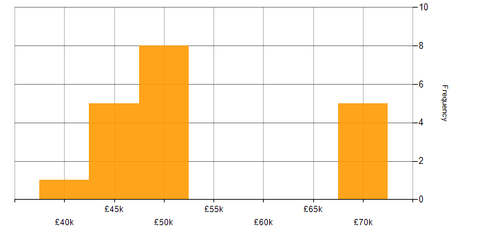 Salary histogram for Systems Administrator in Gloucestershire