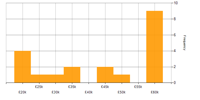 Salary histogram for Systems Administrator in Hampshire