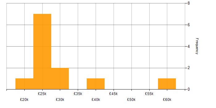 Salary histogram for Systems Administrator in Lancashire