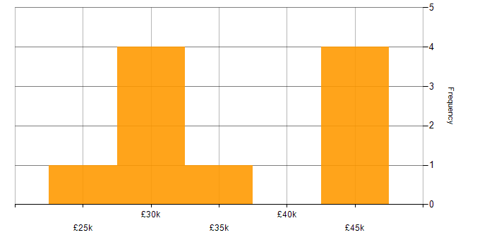 Salary histogram for Systems Administrator in Leicestershire