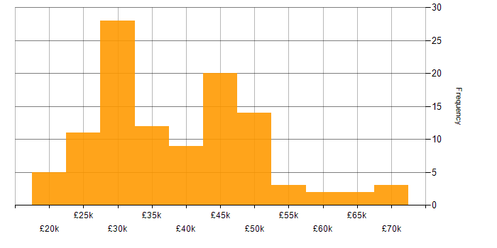 Salary histogram for Systems Administrator in the North of England