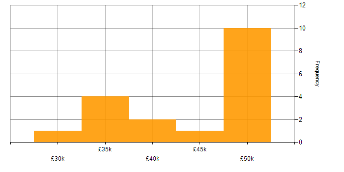 Salary histogram for Systems Administrator in Nottinghamshire