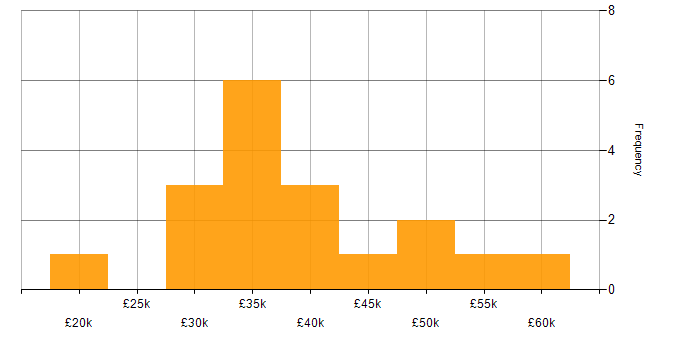 Salary histogram for Systems Administrator in Scotland