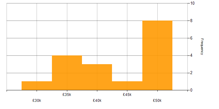 Salary histogram for Systems Administrator in Tyne and Wear