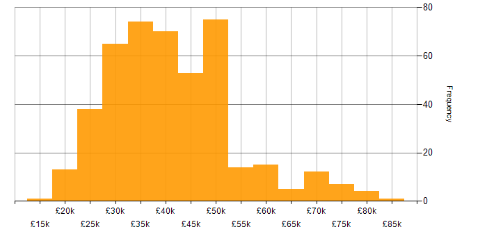 Salary histogram for Systems Administrator in the UK