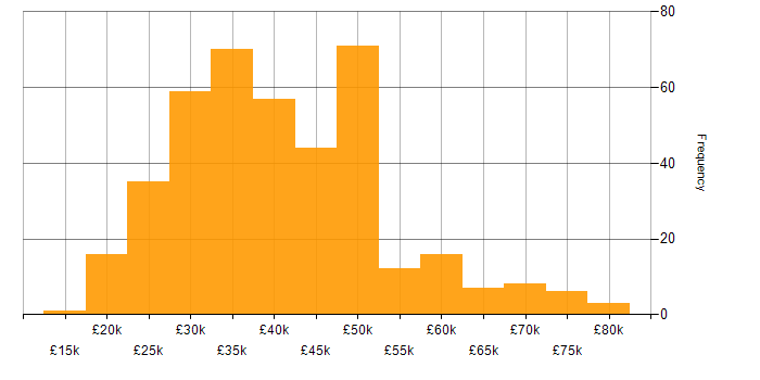 Salary histogram for Systems Administrator in the UK excluding London